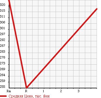 Аукционная статистика: График изменения цены TOYOTA Тойота  TOYOACE Тойо Айс  2003 2000 TRY230 в зависимости от аукционных оценок